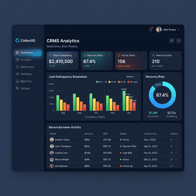 CRMS Dashboard showing loan recovery analytics, delinquency tracking, and team performance metrics